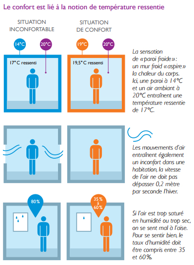 température idéale en activité