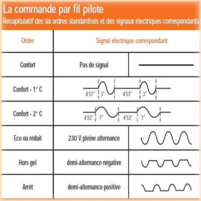 Pilotage du thermostat d'un radiateur électrique à l'aide de son fil pilote  et des 4 à 6 ordres de pilotage : principe et mode opératoire