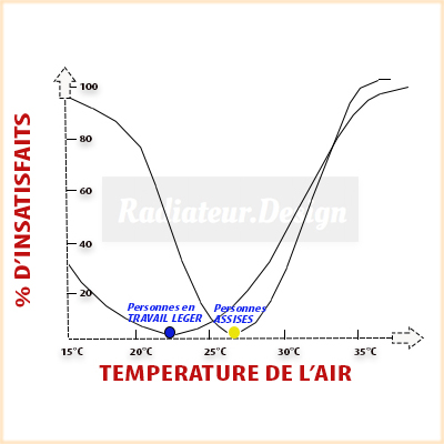 température idéale en activité