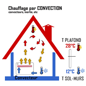 Le chauffage : principe