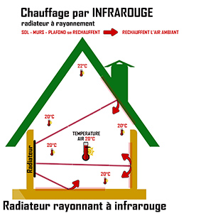 Le chauffage : principe