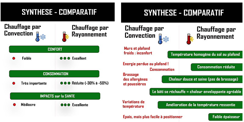 comparatif avantages inconvénients pros cons chauffage par rayonnement IRL infrarouge contre chauffage par convection de l'air convecteurs