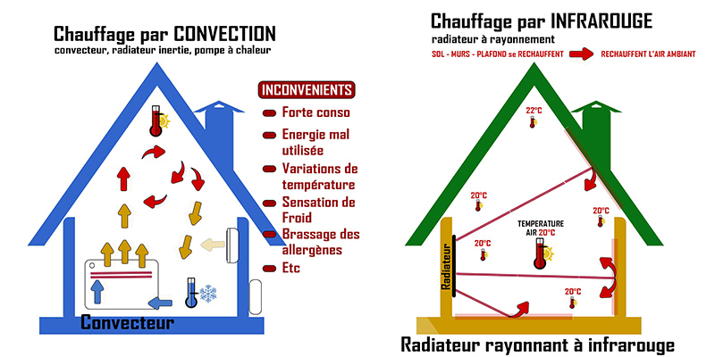 Différence radiateur rayonnant et convecteur - Choix radiateurs