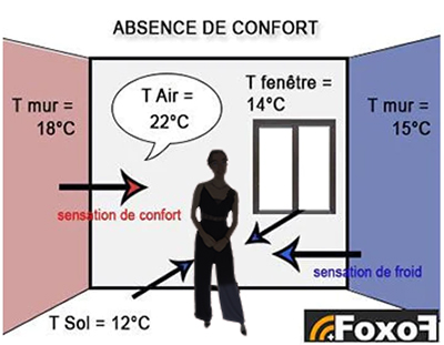 absence confort convecteurs électriques