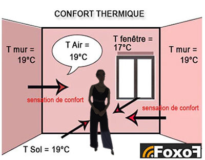 Chauffage Radiant : Fonctionnement et Avantages Expliqués