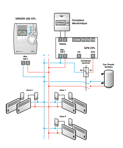 Gestion centralisée du Chauffage : communication par CPL entre la centrale  et les radiateurs à pilotage par fil pilote