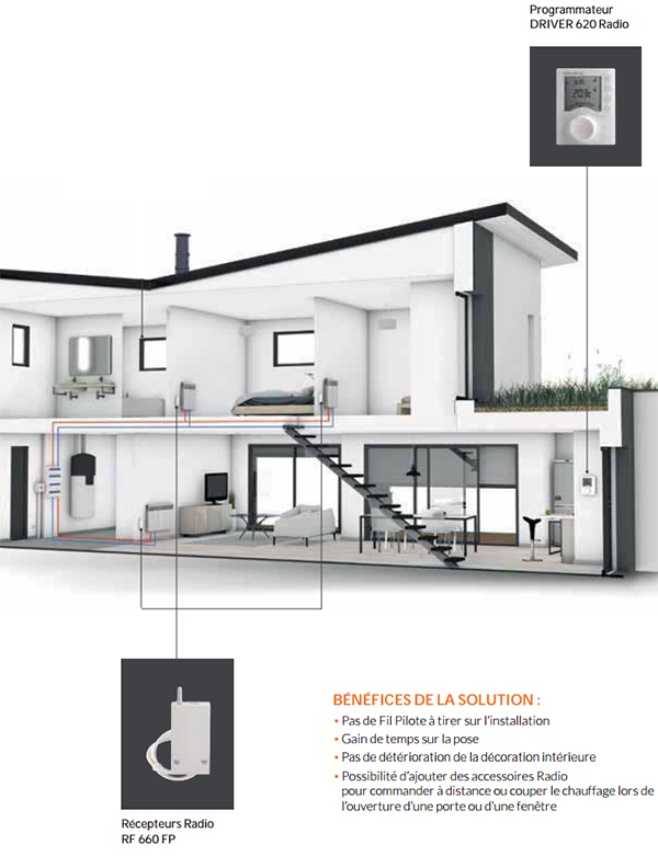 Centrale de programmation fil pilote - Programmation, Gestion Chauffage